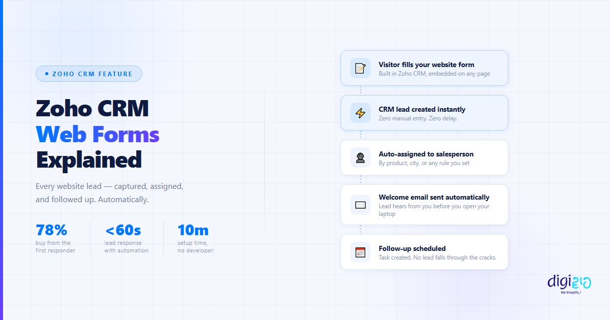 Zoho CRM Web Forms: Stop Losing Leads the Moment They Find You