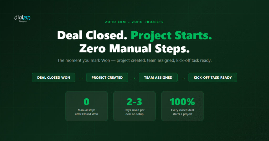 Zoho CRM Zoho Projects integration flow — deal closed won, project created, team assigned, kick-off task ready