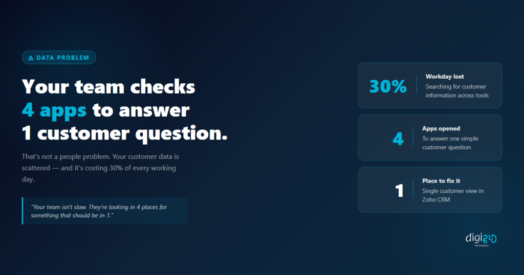 Single customer view in Zoho CRM — 30% workday lost searching across 4 apps