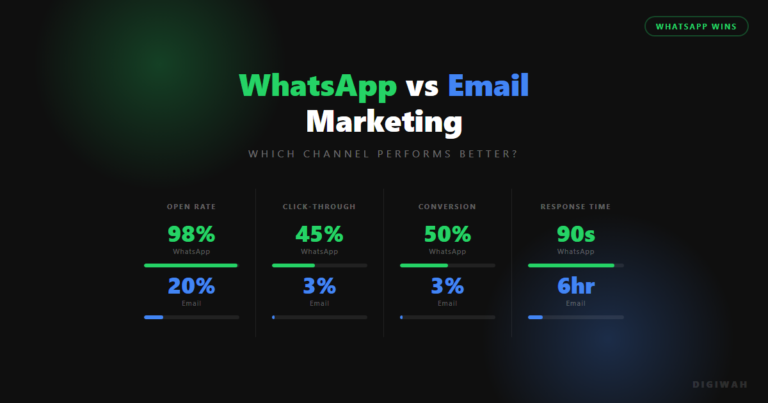 WhatsApp vs Email Marketing comparison — 98% vs 20-25% open rate, 45-60% vs 1-5% conversion
