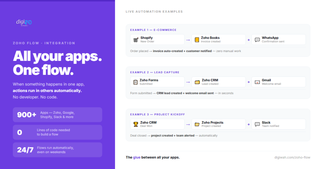 Zoho Flow connecting Shopify, Zoho Books and WhatsApp in an automated flow