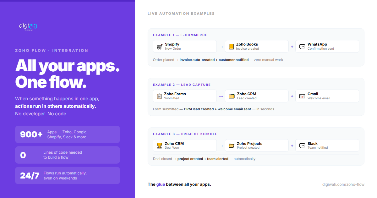 Zoho Flow connecting Shopify, Zoho Books and WhatsApp in an automated flow