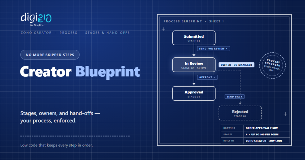 Blueprint-style process drawing in Zoho Creator showing stages Submitted, In Review, Approved and a Rejected branch, with an owner tag, transition labels, and a title block reading up to 100 stages per form