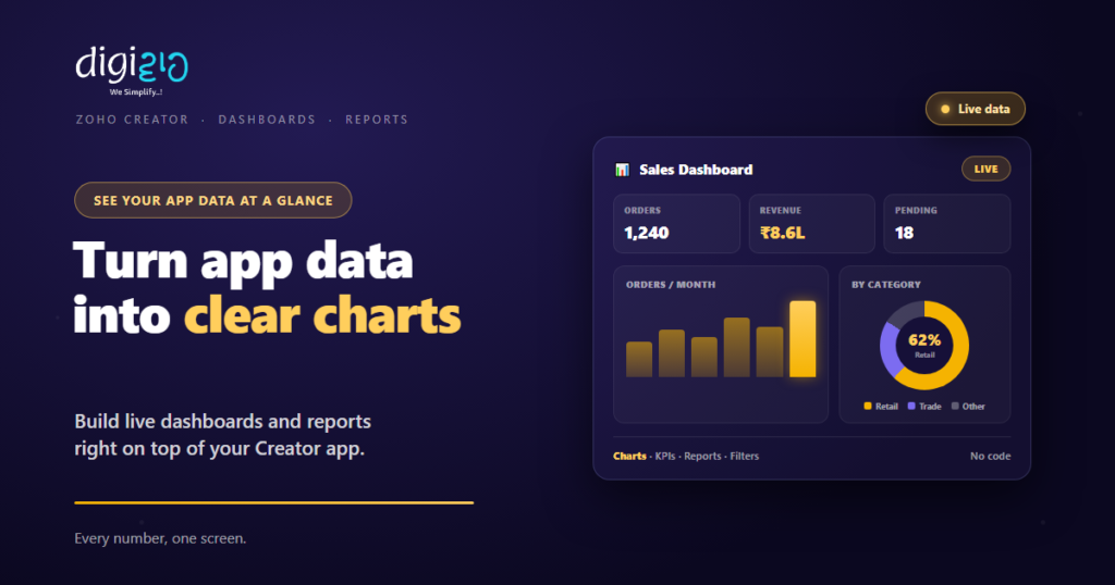 Zoho Creator dashboard showing KPIs, an orders bar chart, and a category donut chart.