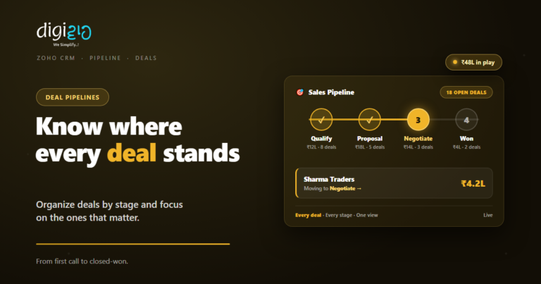 Zoho CRM sales pipeline stage rail showing Qualify, Proposal, Negotiate, and Won stages with deal values.