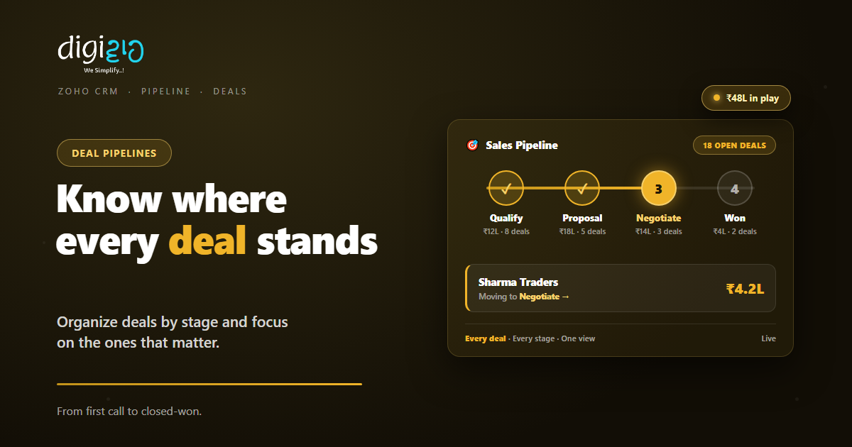 Zoho CRM sales pipeline stage rail showing Qualify, Proposal, Negotiate, and Won stages with deal values.