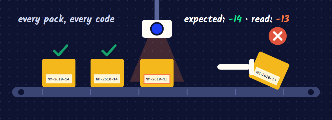 A camera above a packing line reads each batch code