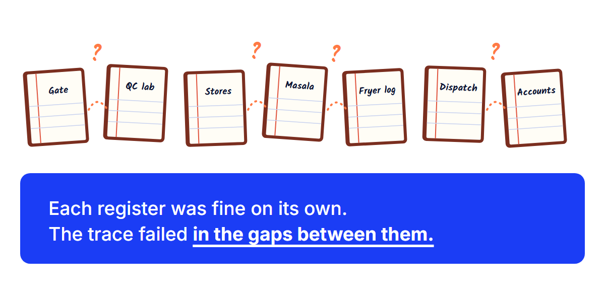 Seven registers side by side with question marks in the gaps