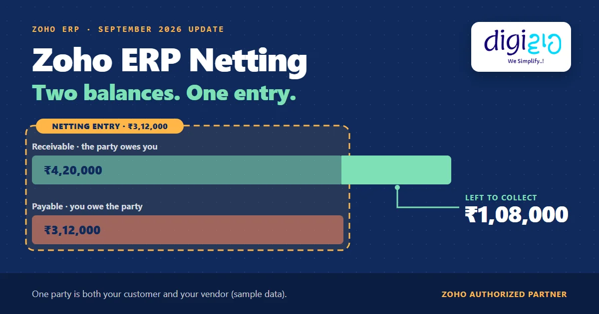 Zoho ERP netting: a ₹4,20,000 receivable and a ₹3,12,000 payable offset in one netting entry, leaving ₹1,08,000 to collect