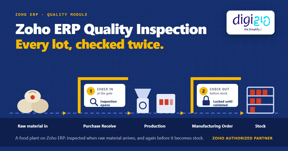 zoho erp quality inspection: raw material checked at the Purchase Receive and again before the Manufacturing Order adds the batch to stock